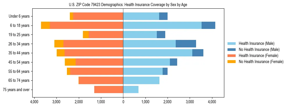 Pyramid chart showing health insurance coverage by age and sex in US ZIP Code 79423.