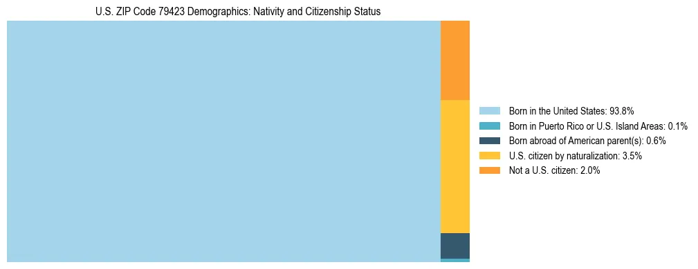 Treemap showing the population distribution by nativity and citizenship status in US ZIP Code 79423 based on U.S. Census data.