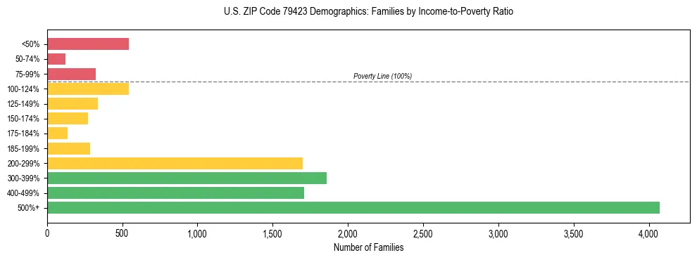 Bar chart showing family distribution by income-to-poverty ratio in US ZIP Code 79423, based on 2023 ACS data.