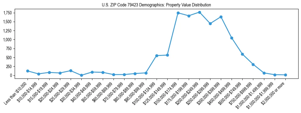 Line chart showing the distribution of property values for owner-occupied housing units in US ZIP Code 79423.