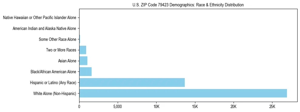 Race and Ethnicity Distribution Chart for US ZIP Code 79423