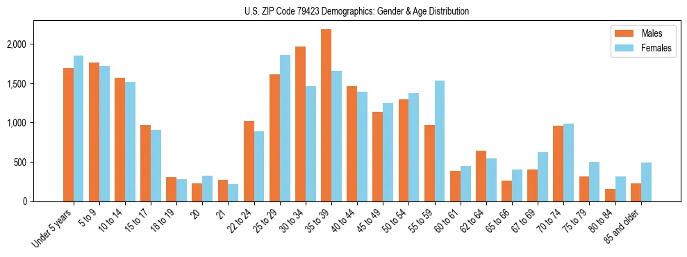Bar chart showing the population distribution of US ZIP Code 79423 by age group and gender, based on 2023 ACS data.