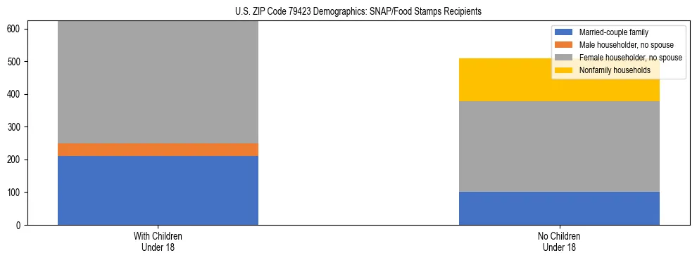 Stacked bar chart showing SNAP/Food Stamps recipient household composition by presence of children under 18 in US ZIP Code 79423, based on 2023 ACS data.