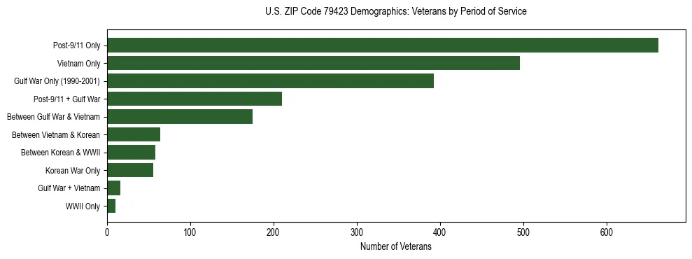 Bar chart showing the distribution of veterans by period of military service in US ZIP Code 79423 based on 2023 ACS data.