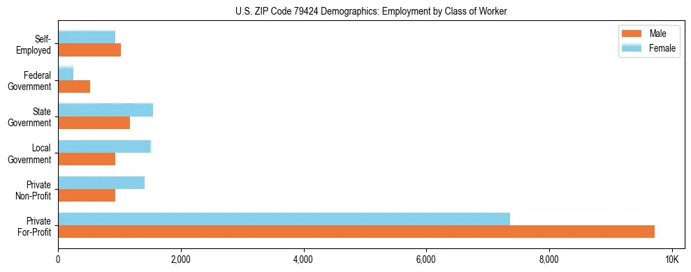 Horizontal bar chart showing employment distribution by class of worker and gender in US ZIP Code 79424, based on 2023 ACS data.