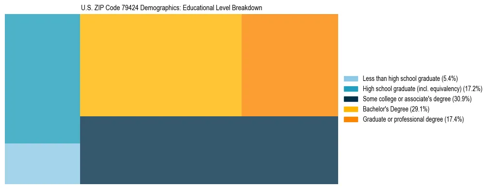Treemap chart illustrating the educational attainment breakdown for population 25 years and over in US ZIP Code 79424.
