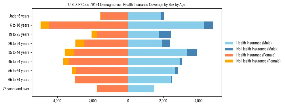 Pyramid chart showing health insurance coverage by age and sex in US ZIP Code 79424.
