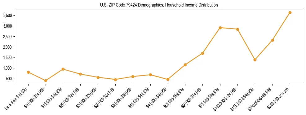 Horizontal bar chart showing household income distribution in US ZIP Code 79424.