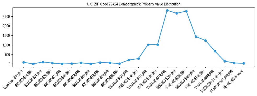 Line chart showing the distribution of property values for owner-occupied housing units in US ZIP Code 79424.