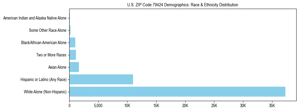 Race and Ethnicity Distribution Chart for US ZIP Code 79424