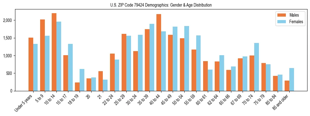 Bar chart showing the population distribution of US ZIP Code 79424 by age group and gender, based on 2023 ACS data.