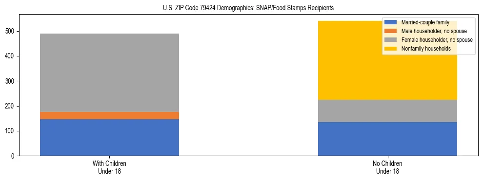 Stacked bar chart showing SNAP/Food Stamps recipient household composition by presence of children under 18 in US ZIP Code 79424, based on 2023 ACS data.