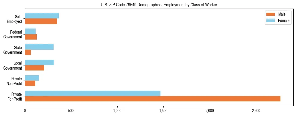 Horizontal bar chart showing employment distribution by class of worker and gender in US ZIP Code 79549, based on 2023 ACS data.