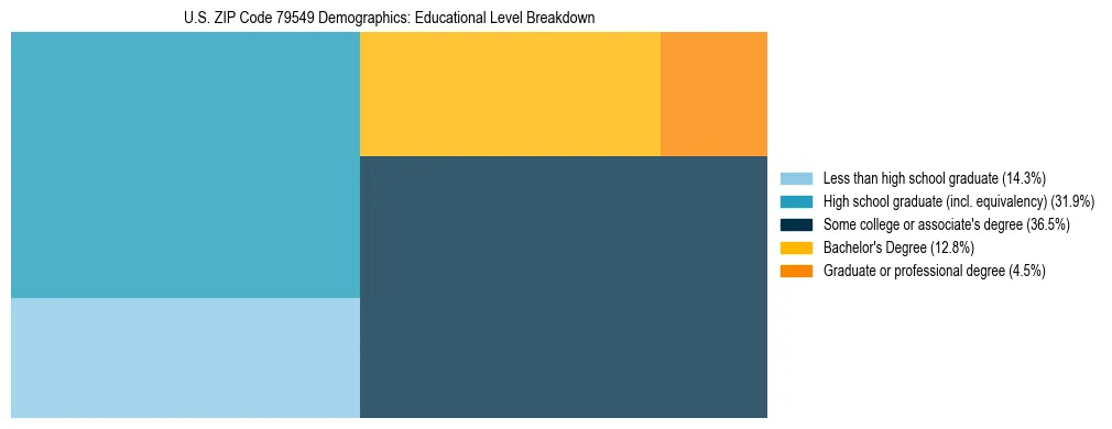 Treemap chart illustrating the educational attainment breakdown for population 25 years and over in US ZIP Code 79549.