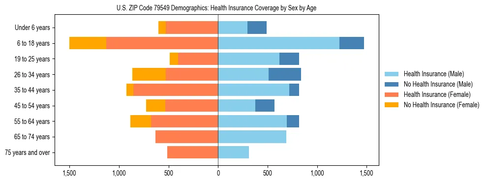 Pyramid chart showing health insurance coverage by age and sex in US ZIP Code 79549.