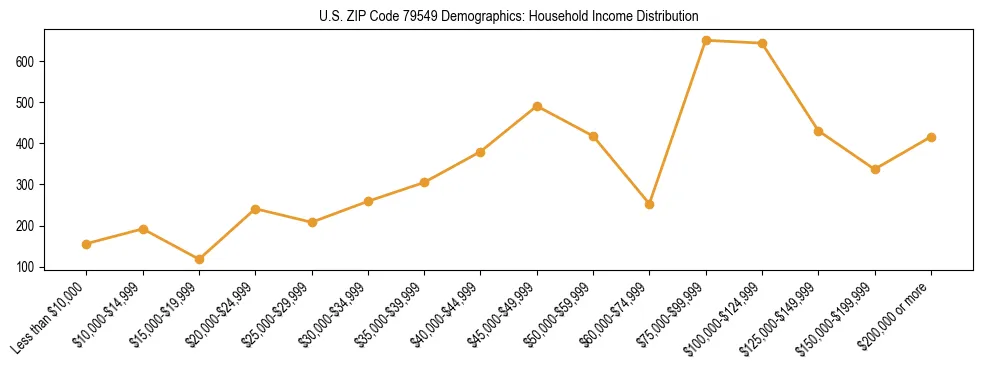 Horizontal bar chart showing household income distribution in US ZIP Code 79549.