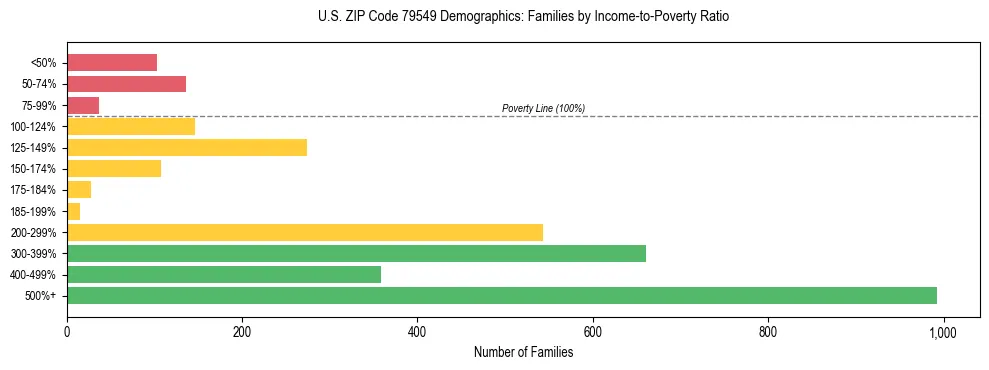 Bar chart showing family distribution by income-to-poverty ratio in US ZIP Code 79549, based on 2023 ACS data.