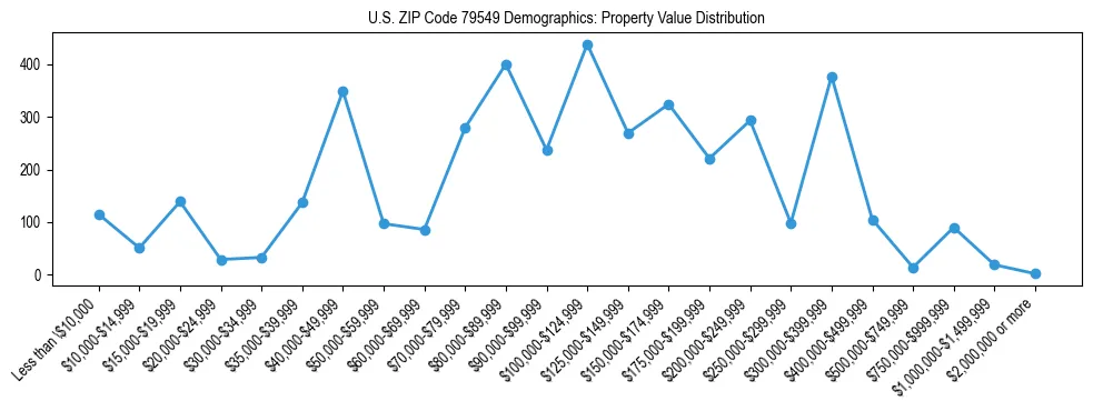 Line chart showing the distribution of property values for owner-occupied housing units in US ZIP Code 79549.