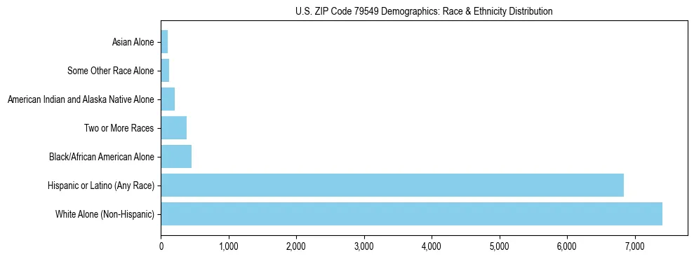 Race and Ethnicity Distribution Chart for US ZIP Code 79549