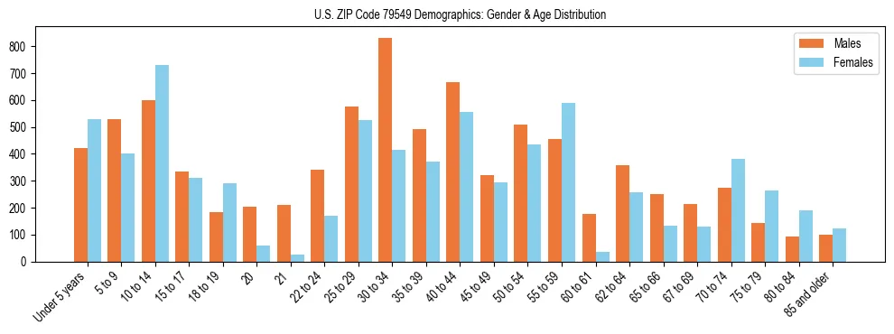 Bar chart showing the population distribution of US ZIP Code 79549 by age group and gender, based on 2023 ACS data.
