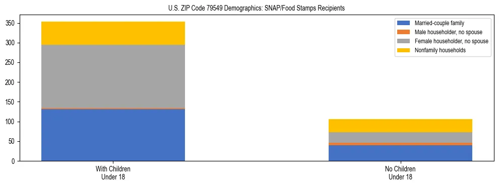Stacked bar chart showing SNAP/Food Stamps recipient household composition by presence of children under 18 in US ZIP Code 79549, based on 2023 ACS data.