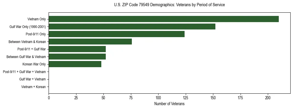 Bar chart showing the distribution of veterans by period of military service in US ZIP Code 79549 based on 2023 ACS data.
