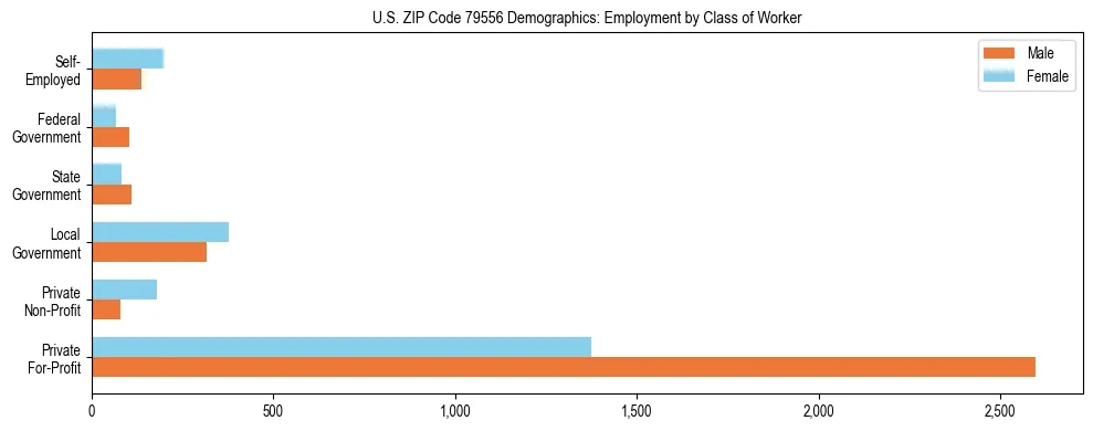 Horizontal bar chart showing employment distribution by class of worker and gender in US ZIP Code 79556, based on 2023 ACS data.