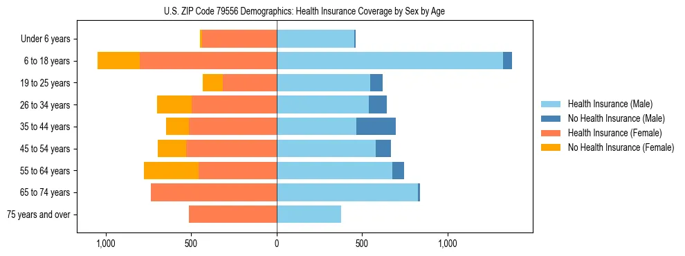 Pyramid chart showing health insurance coverage by age and sex in US ZIP Code 79556.