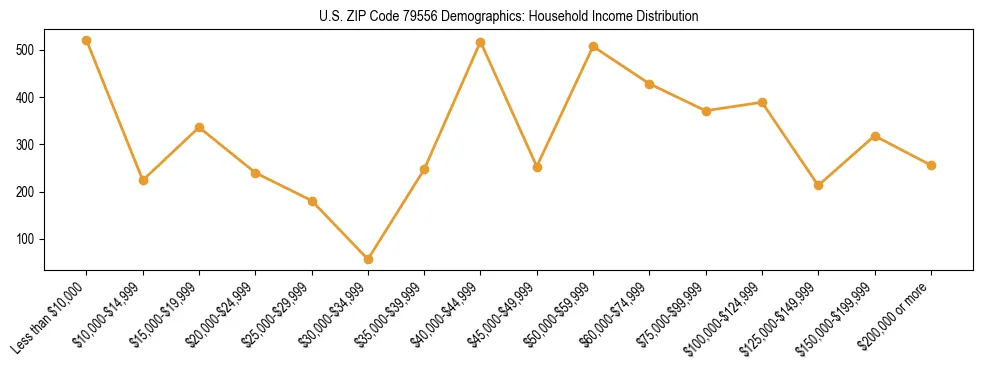 Horizontal bar chart showing household income distribution in US ZIP Code 79556.