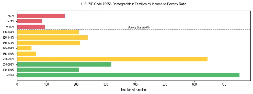 Bar chart showing family distribution by income-to-poverty ratio in US ZIP Code 79556, based on 2023 ACS data.