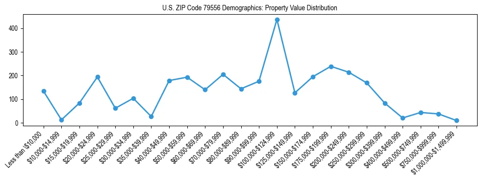 Line chart showing the distribution of property values for owner-occupied housing units in US ZIP Code 79556.