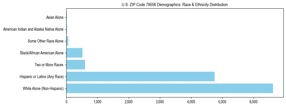 Race and Ethnicity Distribution Chart for US ZIP Code 79556