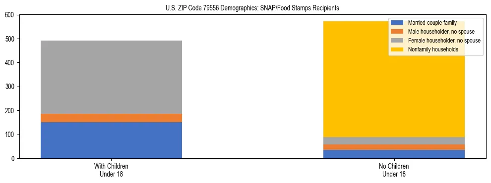 Stacked bar chart showing SNAP/Food Stamps recipient household composition by presence of children under 18 in US ZIP Code 79556, based on 2023 ACS data.