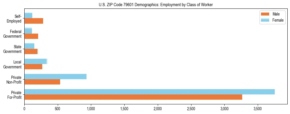 Horizontal bar chart showing employment distribution by class of worker and gender in US ZIP Code 79601, based on 2023 ACS data.
