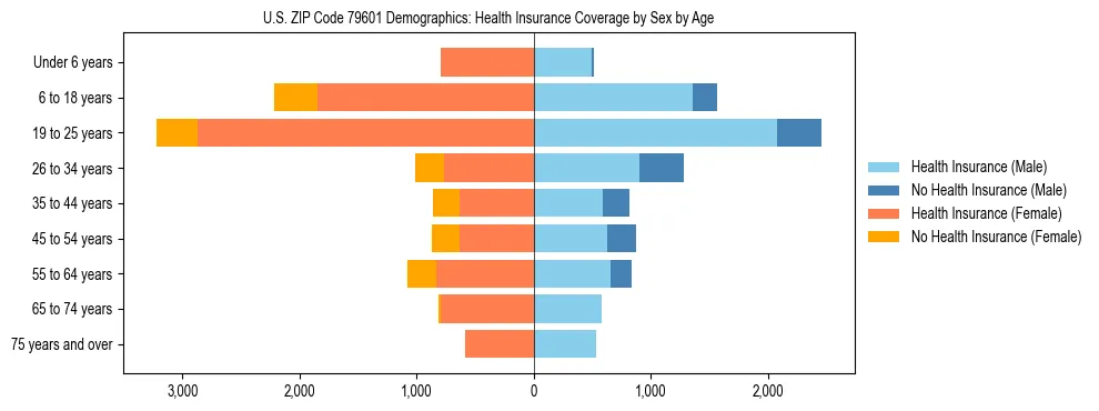 Pyramid chart showing health insurance coverage by age and sex in US ZIP Code 79601.