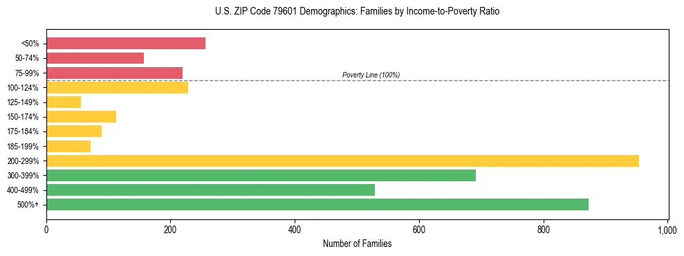 Bar chart showing family distribution by income-to-poverty ratio in US ZIP Code 79601, based on 2023 ACS data.