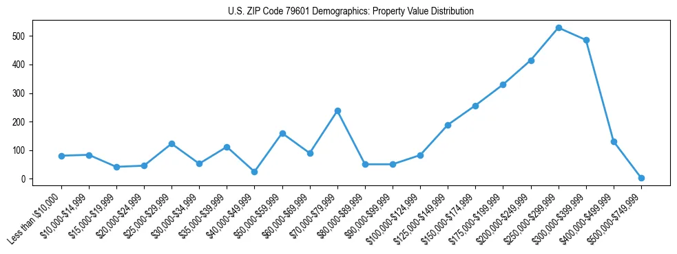 Line chart showing the distribution of property values for owner-occupied housing units in US ZIP Code 79601.