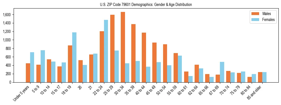 Bar chart showing the population distribution of US ZIP Code 79601 by age group and gender, based on 2023 ACS data.