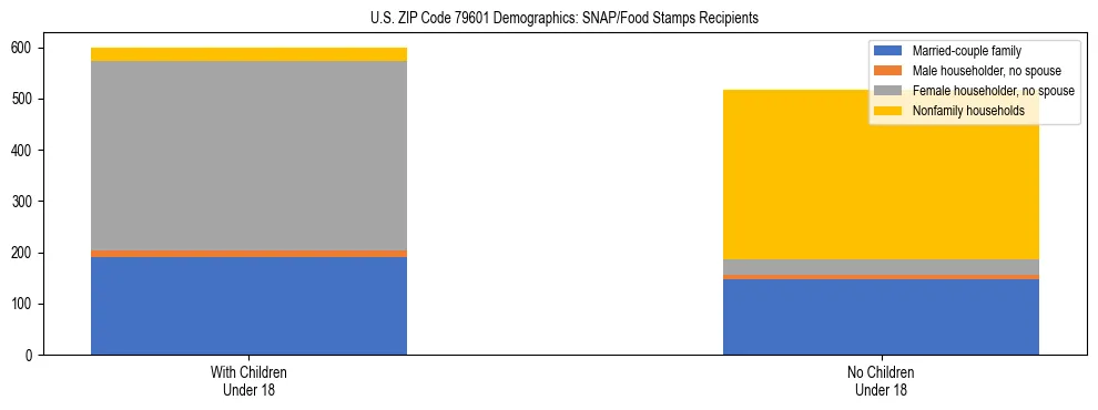 Stacked bar chart showing SNAP/Food Stamps recipient household composition by presence of children under 18 in US ZIP Code 79601, based on 2023 ACS data.