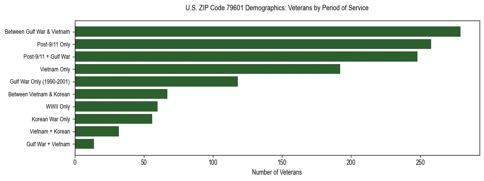 Bar chart showing the distribution of veterans by period of military service in US ZIP Code 79601 based on 2023 ACS data.