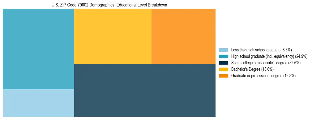 Treemap chart illustrating the educational attainment breakdown for population 25 years and over in US ZIP Code 79602.