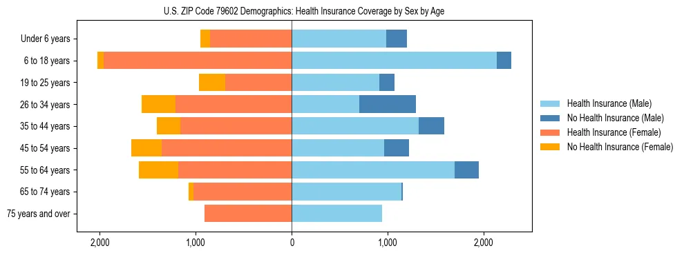 Pyramid chart showing health insurance coverage by age and sex in US ZIP Code 79602.