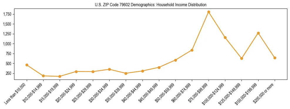 Horizontal bar chart showing household income distribution in US ZIP Code 79602.