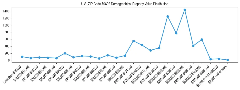 Line chart showing the distribution of property values for owner-occupied housing units in US ZIP Code 79602.