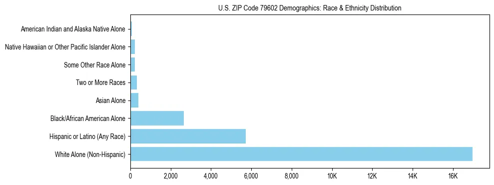 Race and Ethnicity Distribution Chart for US ZIP Code 79602