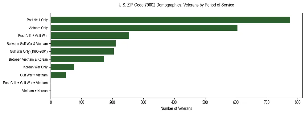 Bar chart showing the distribution of veterans by period of military service in US ZIP Code 79602 based on 2023 ACS data.