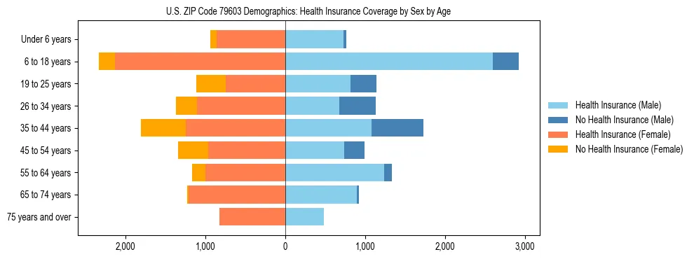 Pyramid chart showing health insurance coverage by age and sex in US ZIP Code 79603.