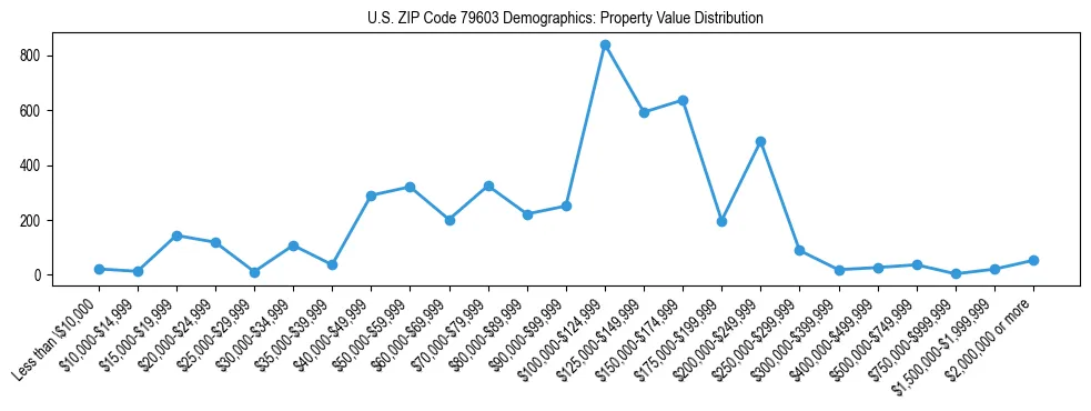 Line chart showing the distribution of property values for owner-occupied housing units in US ZIP Code 79603.