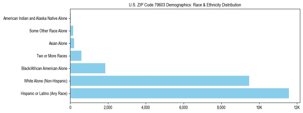 Race and Ethnicity Distribution Chart for US ZIP Code 79603