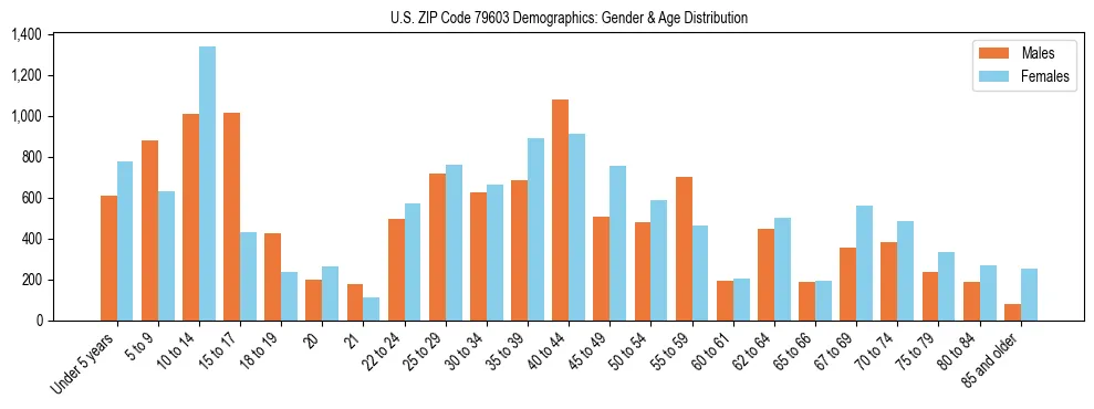 Bar chart showing the population distribution of US ZIP Code 79603 by age group and gender, based on 2023 ACS data.